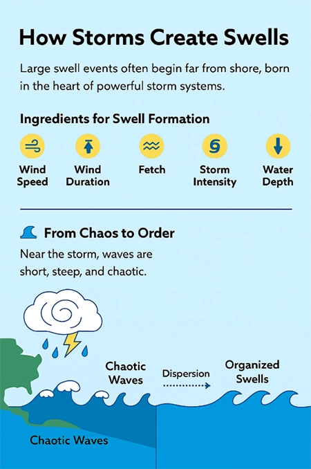 how storms create swells