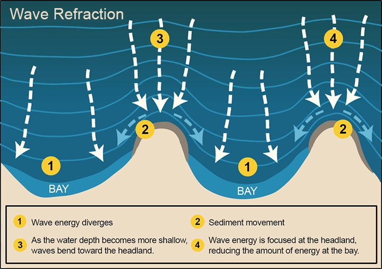 Wave Refraction